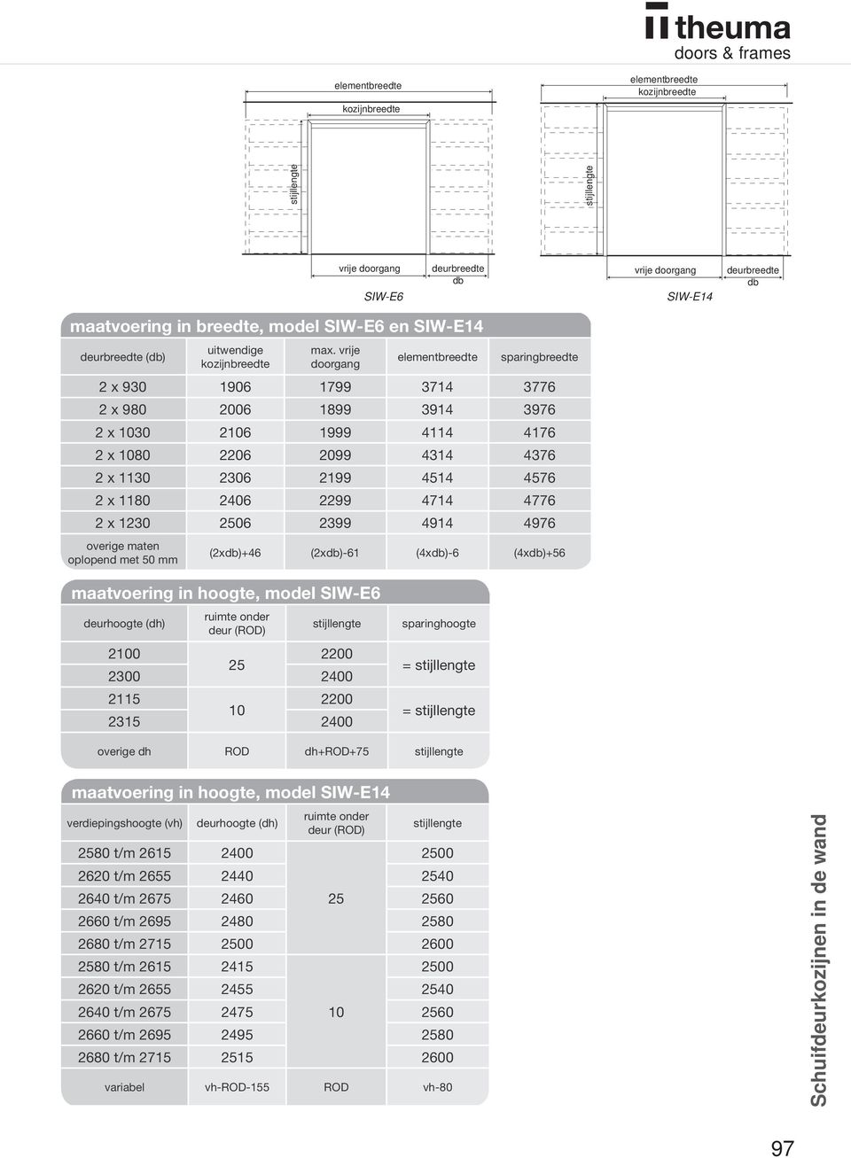 deurhoogte (dh) ruimte onder deur (ROD) 2100 2200 2300 2400 2115 2200 10 2315 2400 sparinghoogte = = overige dh ROD dh+rod+75 maatvoering in hoogte, model SIW-E14 verdiepingshoogte (vh) deurhoogte