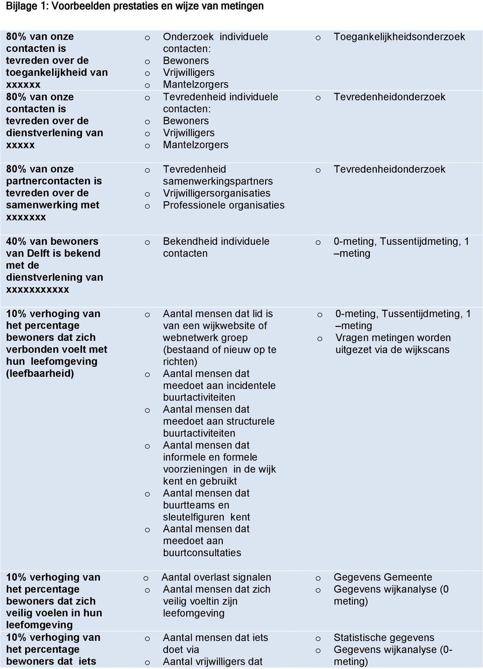 is tevreden ver de samenwerking met xxxxxxx Tevredenheid samenwerkingspartners Vrijwilligersrganisaties Prfessinele rganisaties Tevredenheidnderzek 40% van bewners van Delft is bekend met de