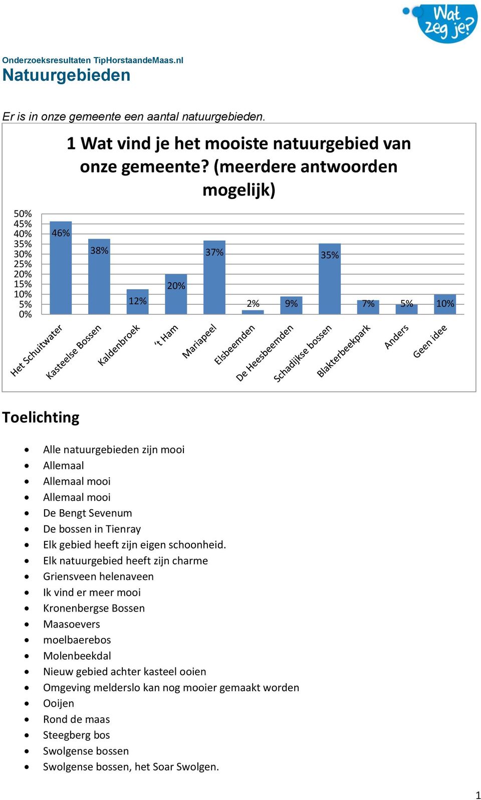 (meerdere antwoorden mogelijk) 38% 12% 37% 2% 9% 7% 5% 1 Alle natuurgebieden zijn mooi Allemaal Allemaal mooi Allemaal mooi De Bengt Sevenum De bossen in Tienray Elk gebied