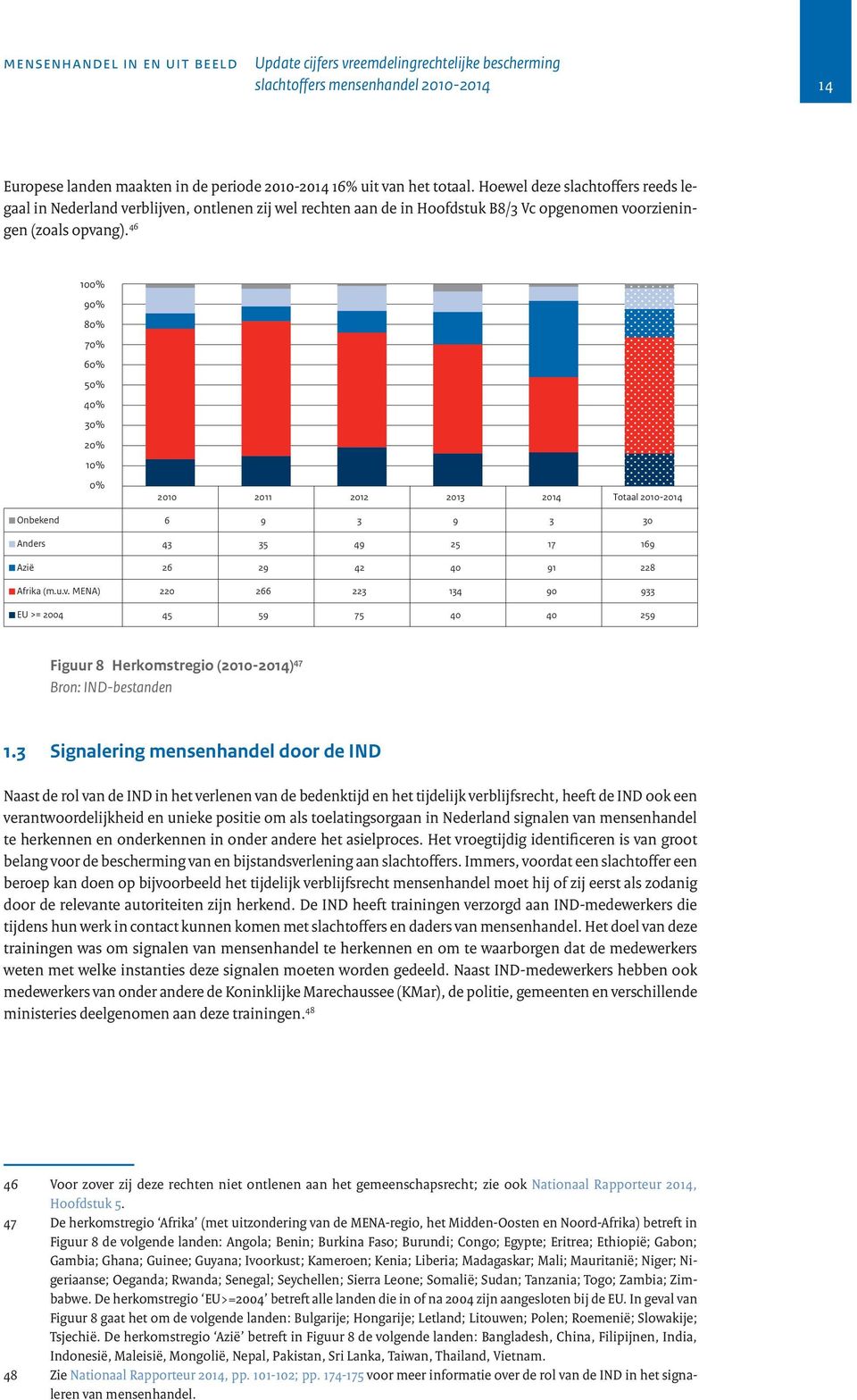 46 1% 9% 8% 7% 6% 5% 4% % 2% 1% % 21 211 212 21 214 Totaal 21-214 Onbekend 6 9 9 Anders 4 5 49 25 17 169 Azië 26 29 42 4 91 228 Afrika (m.u.v.