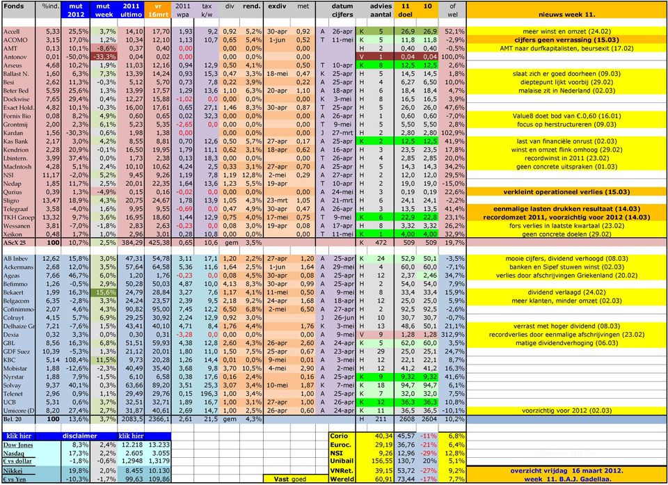 02) ACOMO 3,15 17,0% 1,2% 10,34 12,10 1,13 10,7 0,65 5,4% 1-jun 0,52 T 11-mei K 5 11,8 11,8-2,9% cijfers geen verrassing (15.