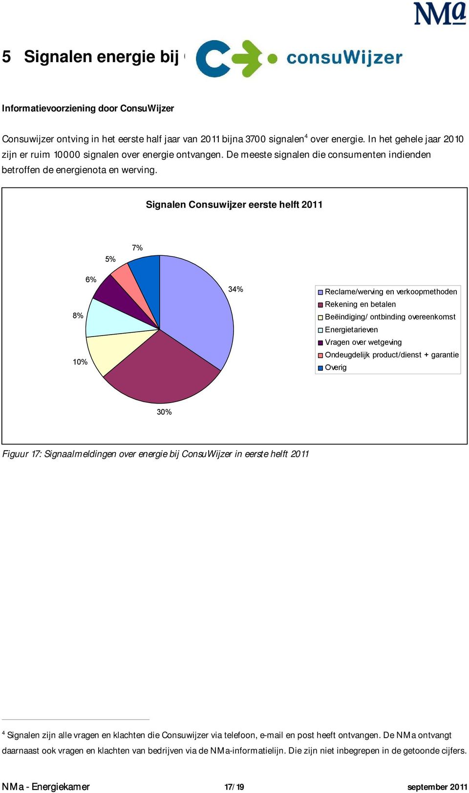 Signalen Consuwijzer eerste helft 2011 5% 7% 8% 10% 6% 34% Reclame/werving en verkoopmethoden Rekening en betalen Beëindiging/ ontbinding overeenkomst Energietarieven Vragen over wetgeving