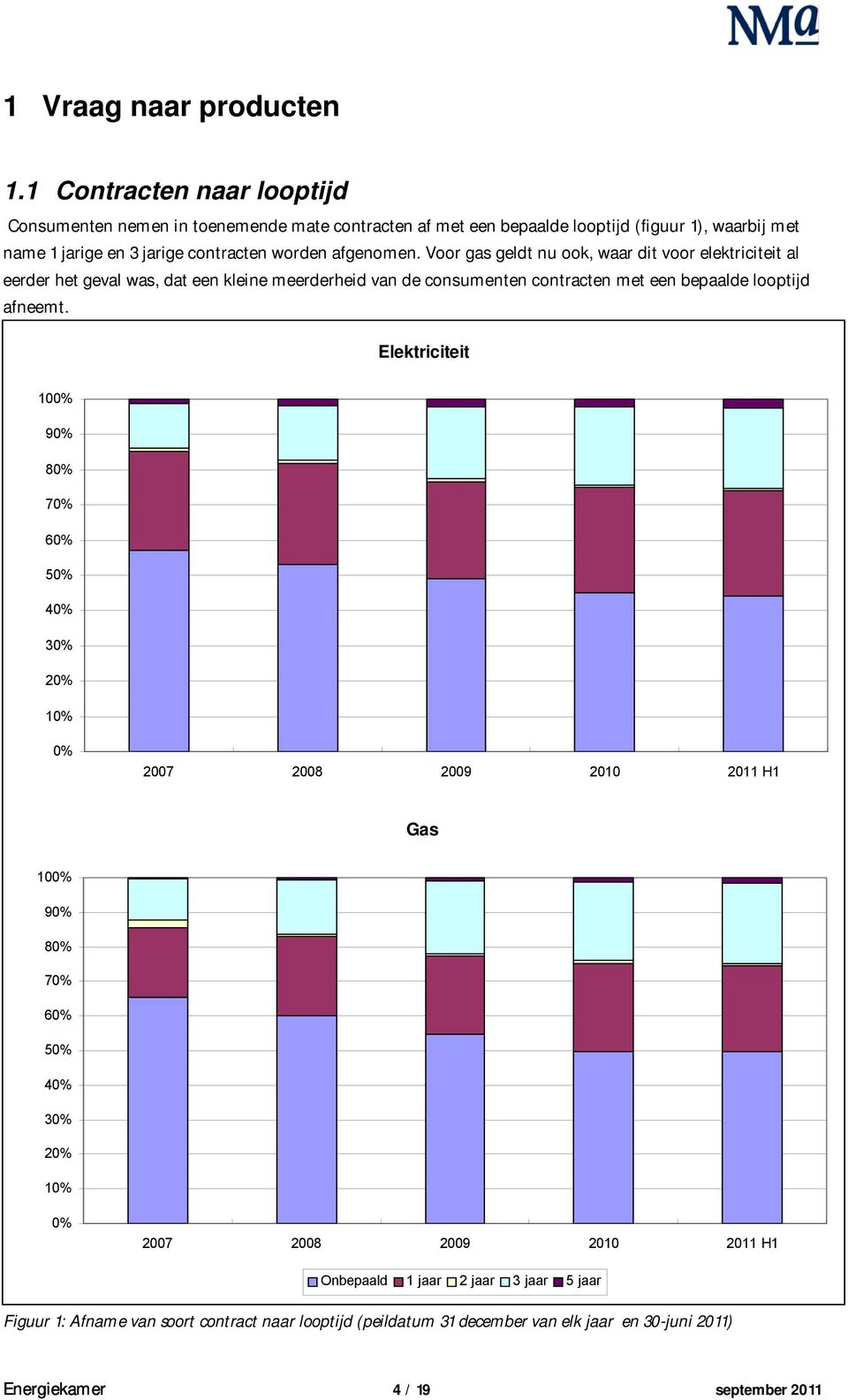 afgenomen. Voor gas geldt nu ook, waar dit voor elektriciteit al eerder het geval was, dat een kleine meerderheid van de consumenten contracten met een bepaalde looptijd afneemt.