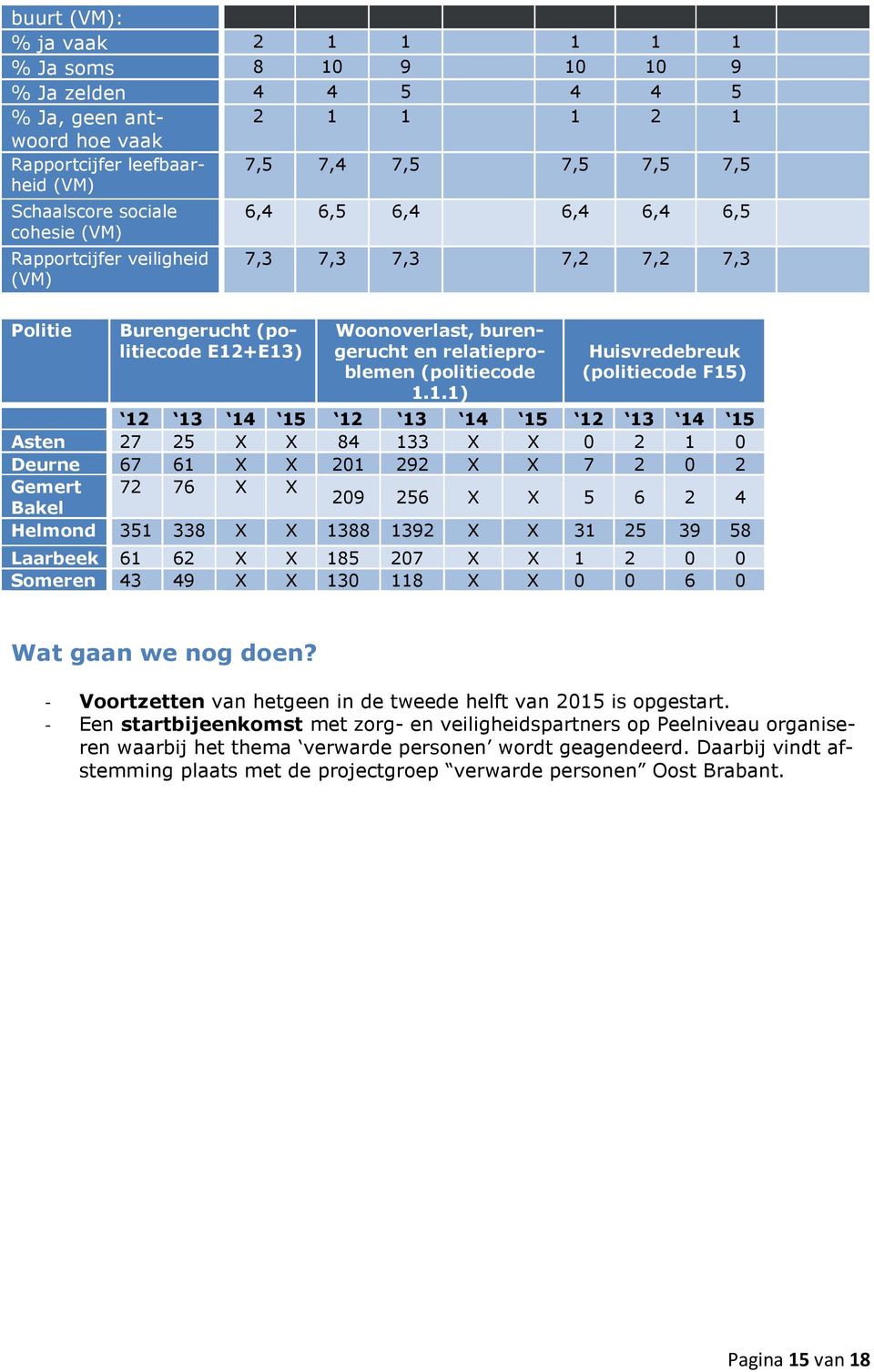 +E13) Woonoverlast, burengerucht en relatieproblemen (politiecode 1.1.1) Huisvredebreuk (politiecode F15) 12 13 14 15 12 13 14 15 12 13 14 15 Asten 27 25 X X 84 133 X X 0 2 1 0 Deurne 67 61 X X 201