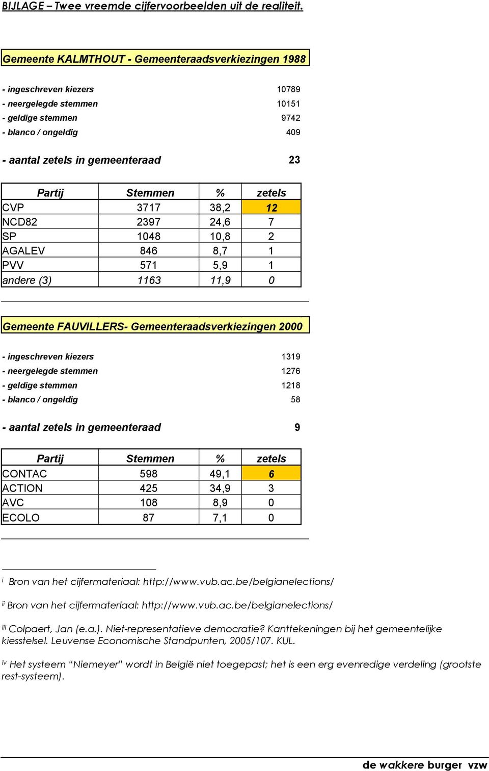 Stemmen % zetels CVP 3717 38,2 12 NCD82 2397 24,6 7 SP 1048 10,8 2 AGALEV 846 8,7 1 PVV 571 5,9 1 andere (3) 1163 11,9 0 Gemeente FAUVILLERS- Gemeenteraadsverkiezingen 2000 - ingeschreven kiezers