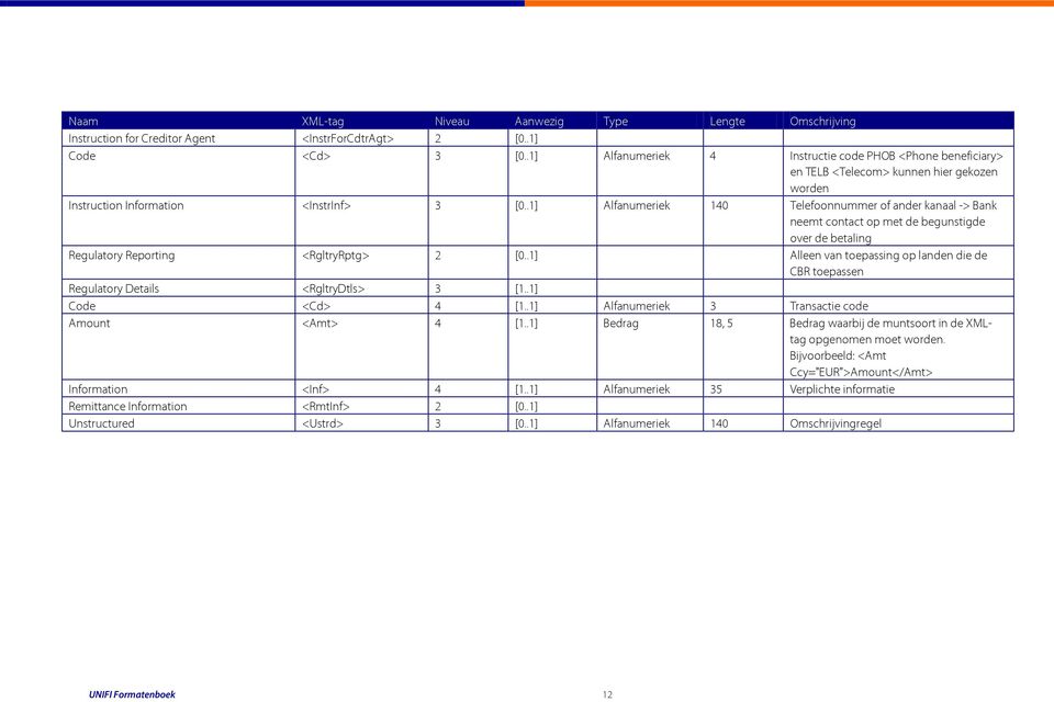 .1] Alfanumeriek 140 Telefoonnummer of ander kanaal -> Bank neemt contact op met de begunstigde over de betaling Regulatory Reporting <RgltryRptg> 2 [0.