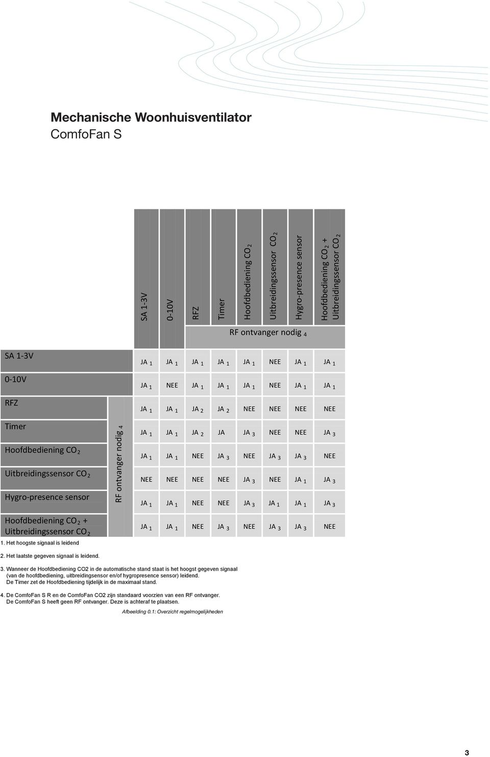 NEE Uitbreidingssensor CO 2 NEE NEE NEE NEE JA 3 NEE JA 1 JA 3 Hygro-presence sensor JA 1 JA 1 NEE NEE JA 3 JA 1 JA 1 JA 3 Hoofdbediening CO 2 + Uitbreidingssensor CO 2 1.