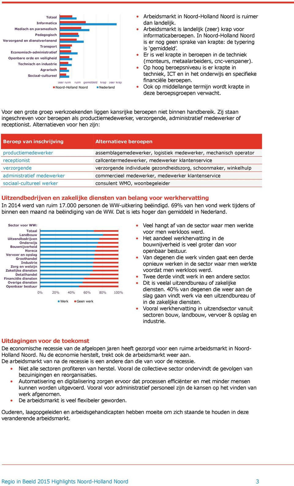 Arbeidsmarkt is landelijk (zeer) krap voor informaticaberoepen. In Noord-Holland Noord is er nog geen sprake van krapte: de typering is gemiddeld.
