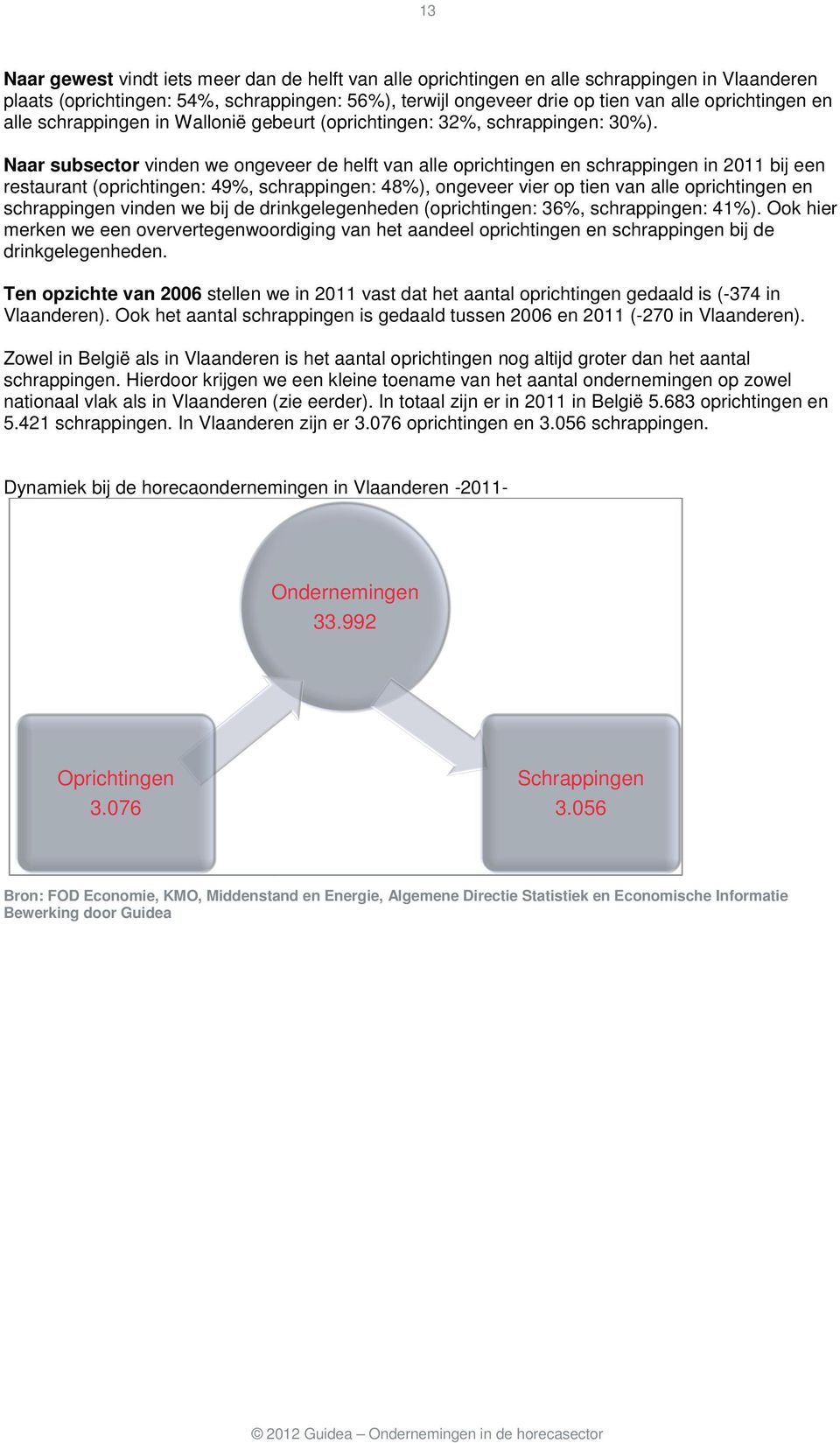 Naar subsector vinden we ongeveer de helft van alle oprichtingen en schrappingen in 2011 bij een restaurant (oprichtingen: 49%, schrappingen: 48%), ongeveer vier op tien van alle oprichtingen en