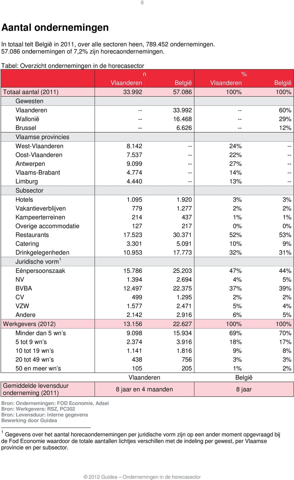 468 -- 29% Brussel -- 6.626 -- 12% Vlaamse provincies West-Vlaanderen 8.142 -- 24% -- Oost-Vlaanderen 7.537 -- 22% -- Antwerpen 9.099 -- 27% -- Vlaams-Brabant 4.774 -- 14% -- Limburg 4.