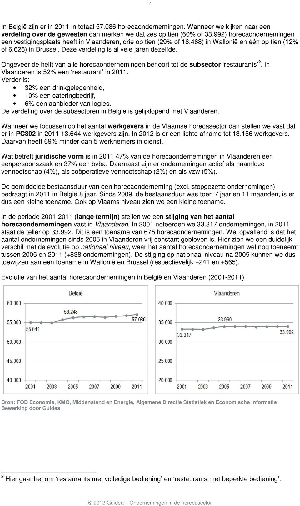 Ongeveer de helft van alle horecaondernemingen behoort tot de subsector restaurants 2. In Vlaanderen is 52% een restaurant in 2011.