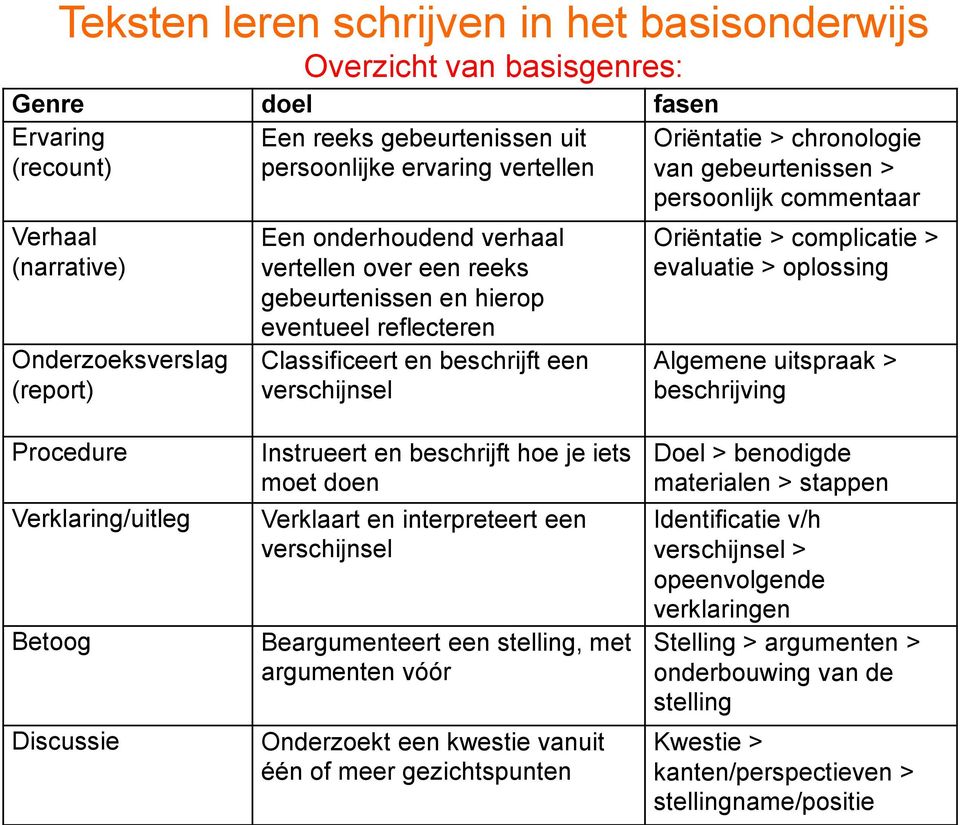 > complicatie > evaluatie > oplossing Algemene uitspraak > beschrijving Procedure Verklaring/uitleg Betoog Discussie Instrueert en beschrijft hoe je iets moet doen Verklaart en interpreteert een