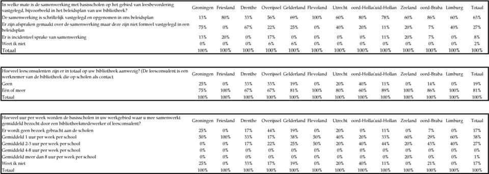 formeel vastgelegd in een beleidsplan 75% 0% 67% 22% 25% 0% 40% 20% 11% 20% 7% 40% 27% Er is incidenteel sprake van samenwerking 13% 20% 0% 17% 0% 0% 0% 0% 11% 20% 7% 0% 8% Weet ik niet 0% 0% 0% 6%