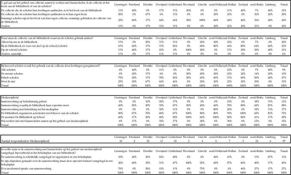 eigen bezit 50% 0% 67% 6% 13% 0% 0% 20% 22% 0% 36% 20% 20% Sommige scholen zijn in het bezit van hun eigen collectie, sommige gebruiken de collectie van de bibliotheek 25% 60% 17% 44% 44% 50% 100%