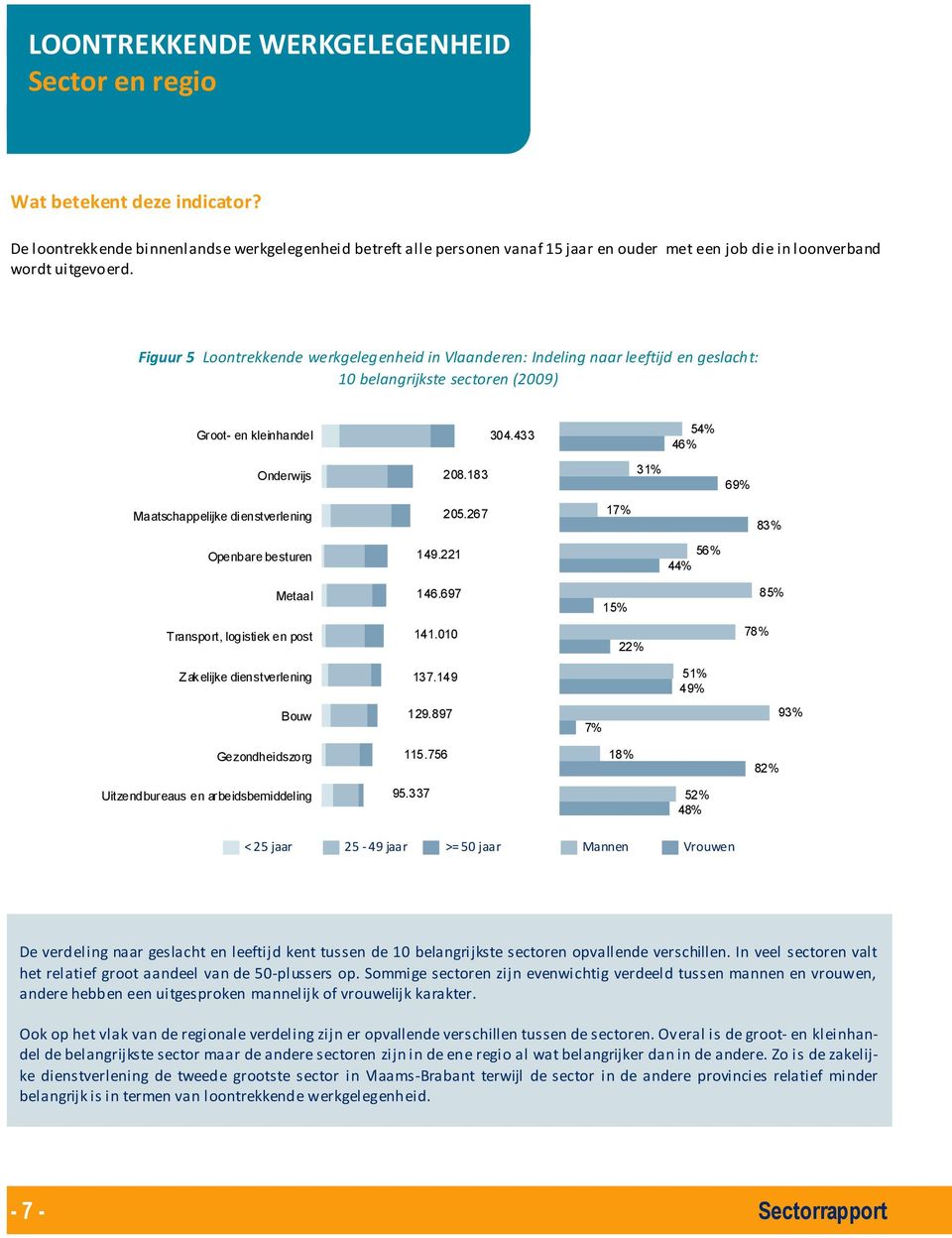 Figuur 5 Loontrekkende werkgelegenheid in Vlaanderen: Indeling naar leeftijd en geslacht: 10 belangrijkste sectoren (2009) Groot- en kleinhandel 304.433 54% 46% Onderwijs 208.