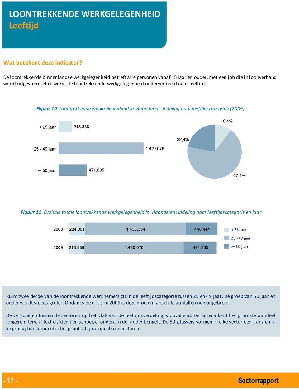 Hier wordt de loontrekkende werkgelegenheid onderverdeeld naar leeftijd. Figuur 10 Loontrekkende werkgelegenheid in Vlaanderen: Indeling naar leeftijdscategorie (2009) < 25 jaar 218.