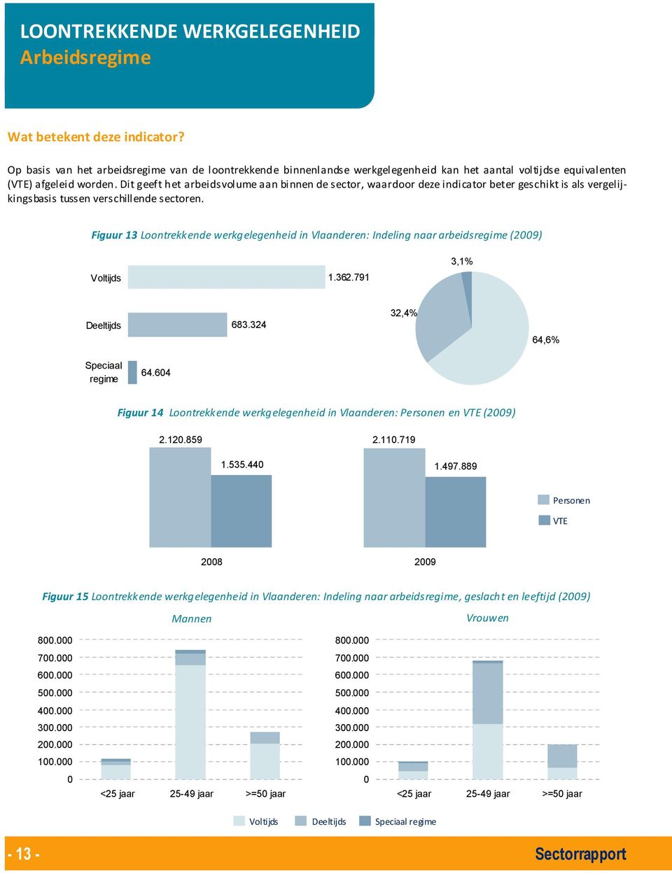 Dit geeft het arbeidsvolume aan binnen de sector, waardoor deze indicator beter geschikt is als vergelijkingsbasis tussen verschillende sectoren.