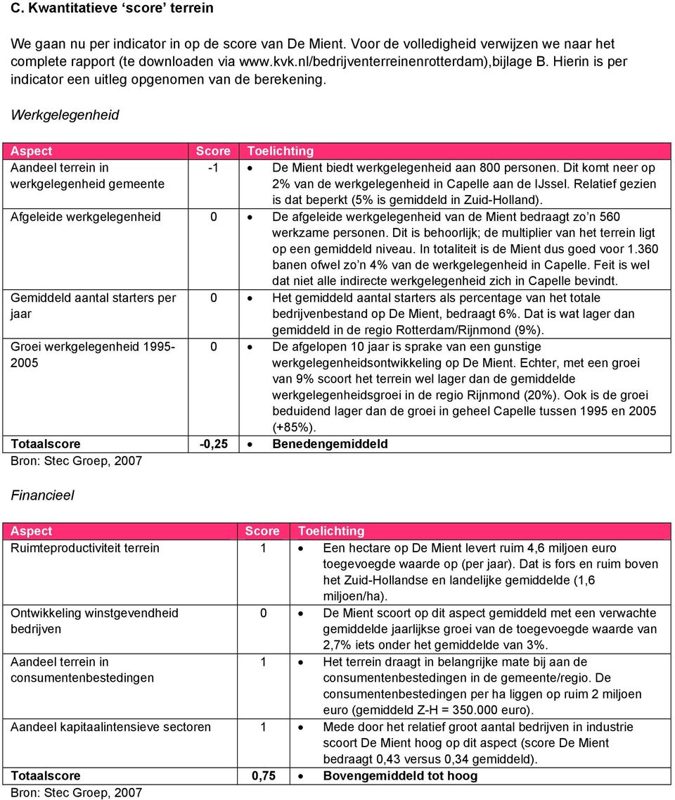 Werkgelegenheid Aandeel terrein in werkgelegenheid gemeente -1 De Mient biedt werkgelegenheid aan 800 personen. Dit komt neer op 2% van de werkgelegenheid in Capelle aan de IJssel.