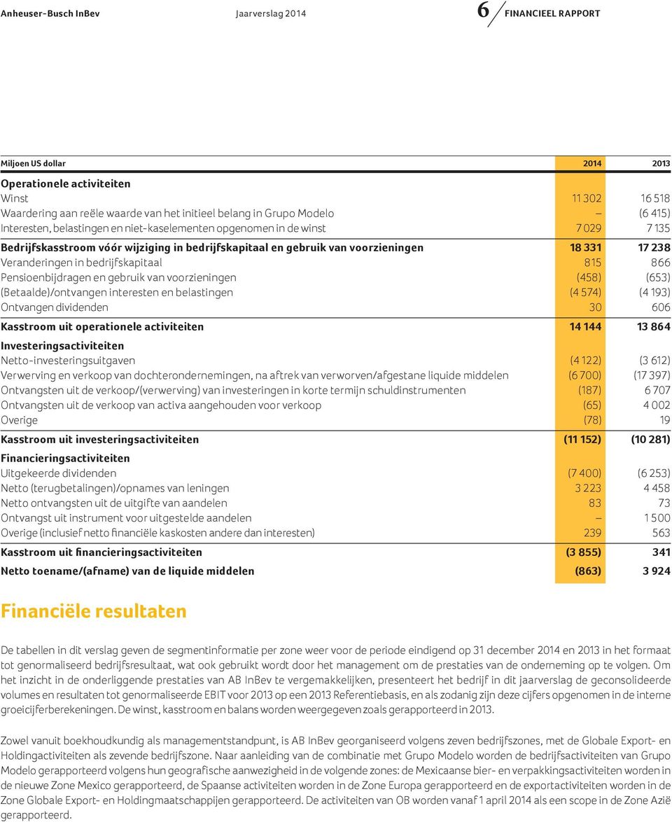 Veranderingen in bedrijfskapitaal 815 866 Pensioenbijdragen en gebruik van voorzieningen (458) (653) (Betaalde)/ontvangen interesten en belastingen (4 574) (4 193) Ontvangen dividenden 30 606