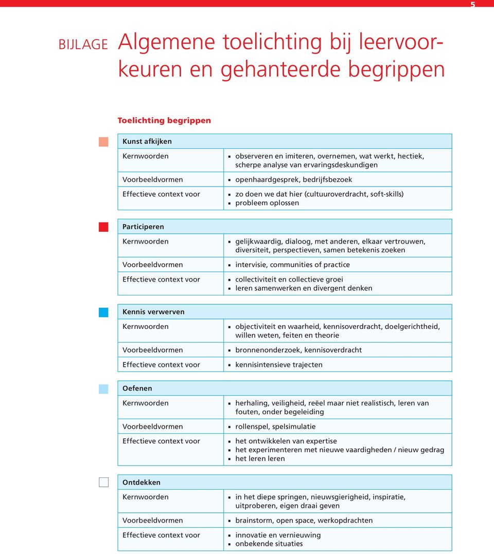 gelijkwaardig, dialoog, met anderen, elkaar vertrouwen, diversiteit, perspectieven, samen betekenis zoeken Voorbeeldvormen intervisie, communities of practice Effectieve context voor collectiviteit