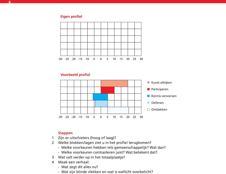 2 Welke blokken/lagen ziet u in het profiel terugkomen? - Welke voorkeuren hebben iets gemeenschappelijk? Wat dan?