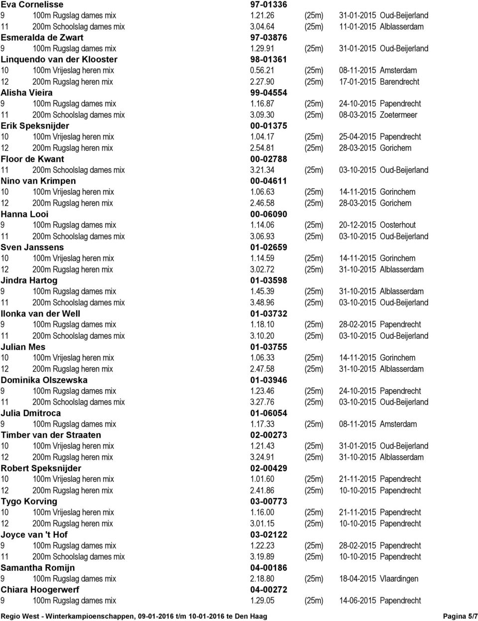 87 (25m) 24-10-2015 Papendrecht 11 200m Schoolslag dames mix 3.09.30 (25m) 08-03-2015 Zoetermeer 10 100m Vrijeslag heren mix 1.04.17 (25m) 25-04-2015 Papendrecht 12 200m Rugslag heren mix 2.54.