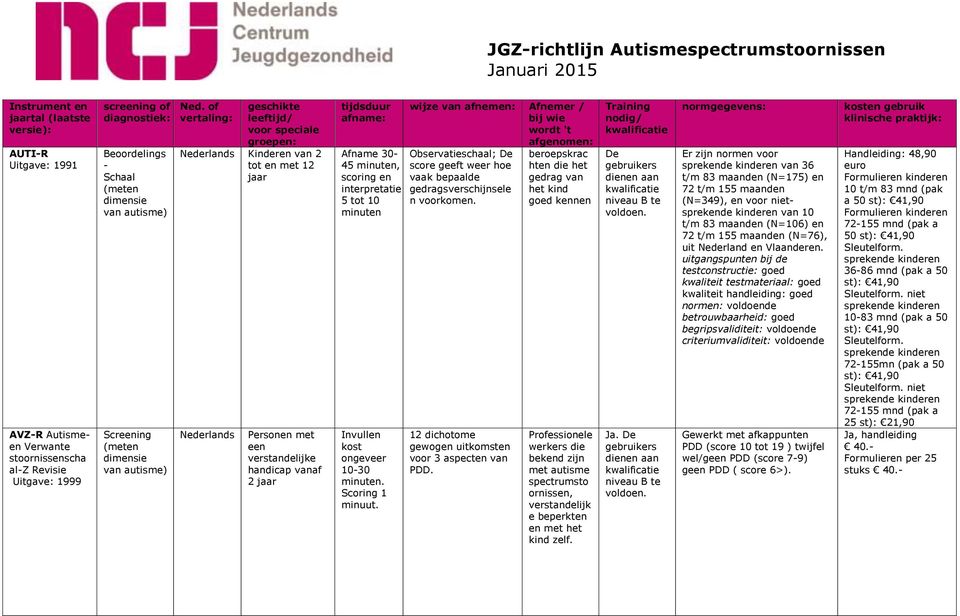 Observatieschaal; De score geeft weer hoe vaak bepaalde gedragsverschijnsele n voorkomen. 12 dichotome gewogen uitkomsten voor 3 aspecten van PDD.