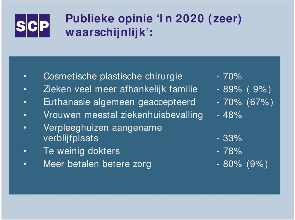 geaccepteerd - 70% (67%) Vrouwen meestal ziekenhuisbevalling - 48% Verpleeghuizen