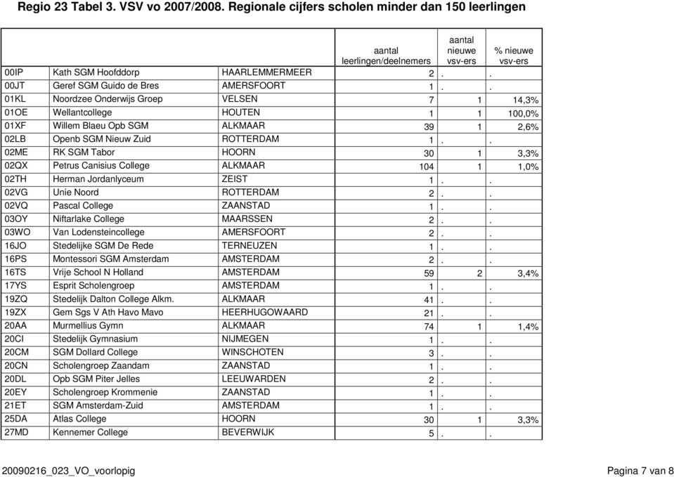 . 01KL Noordzee Onderwijs Groep VELSEN 7 1 14,3% 01OE Wellantcollege HOUTEN 1 1 100,0% 01XF Willem Blaeu Opb SGM ALKMAAR 39 1 2,6% 02LB Openb SGM Nieuw Zuid ROTTERDAM 1.