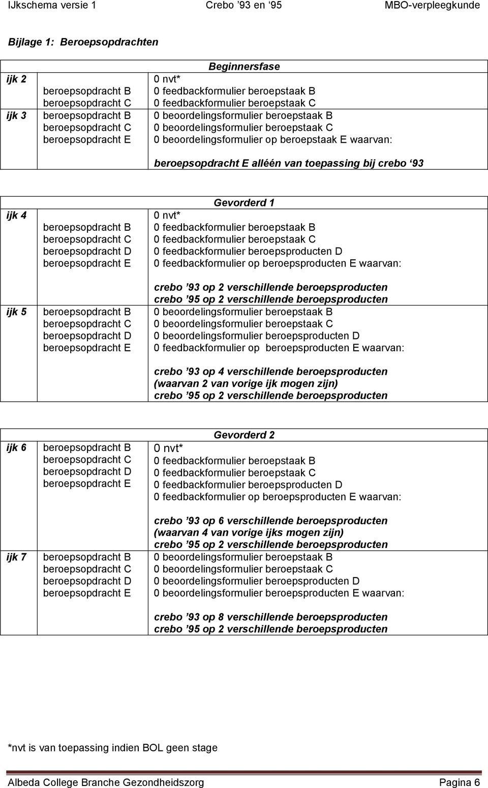 waarvan: crebo 93 op 4 verschillende beroepsproducten (waarvan 2 van vorige ijk mogen zijn) ijk 6 ijk 7 Gevorderd 2 0 nvt* 0 feedbackformulier beroepsproducten D 0 feedbackformulier op