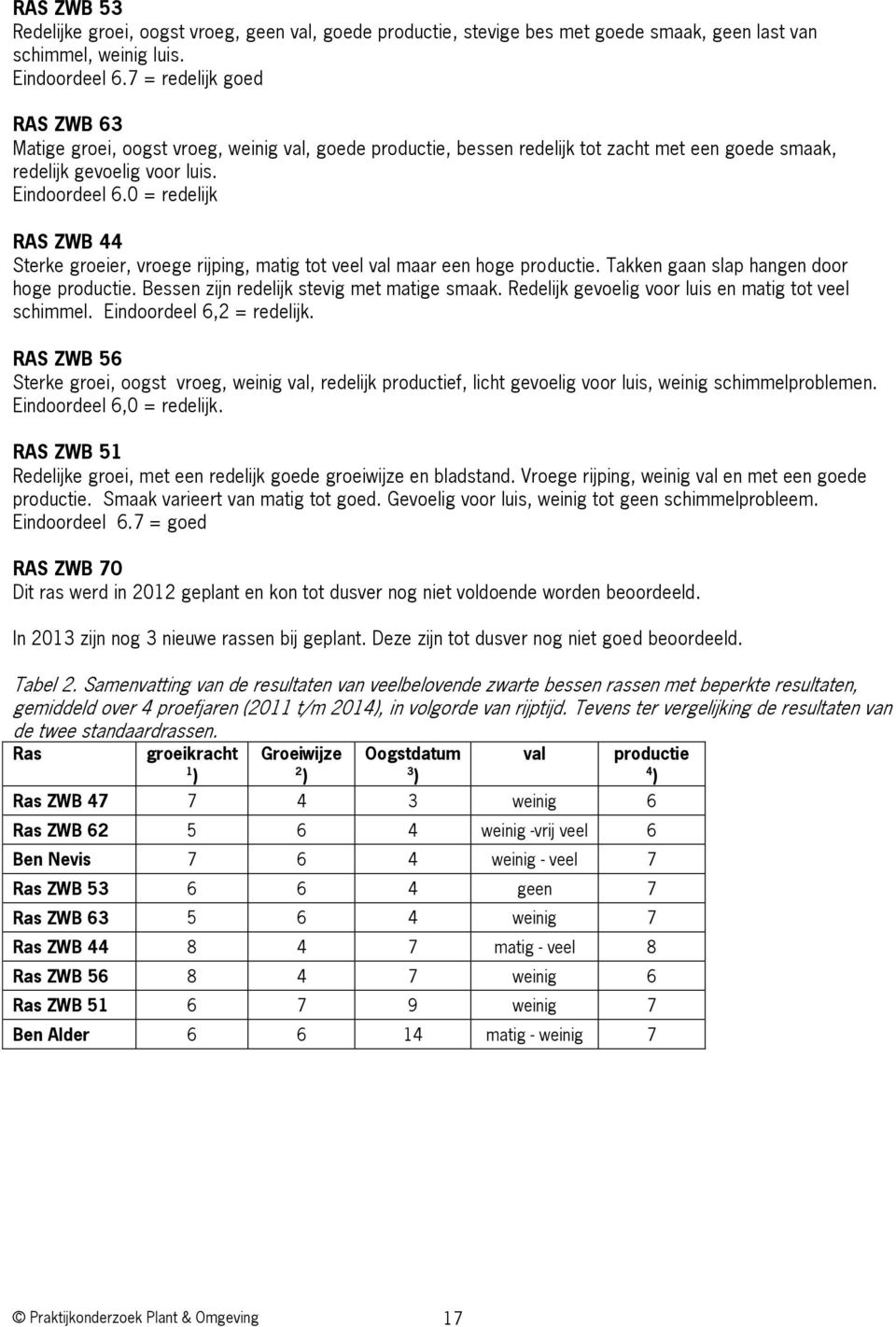 0 = redelijk RAS ZWB 44 Sterke groeier, vroege rijping, matig tot veel val maar een hoge productie. Takken gaan slap hangen door hoge productie. Bessen zijn redelijk stevig met matige smaak.