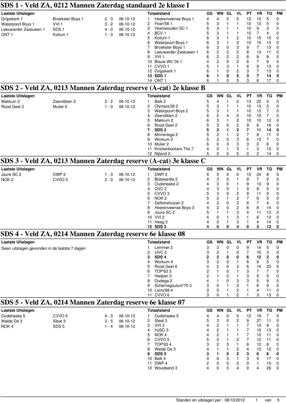 klasse C Joure SC 2 DWP 2 1-3 06-10-12 NOK 2 CVVO 3 2-0 06-10-12 SDS 4 - Veld ZA, 0214 Mannen Zaterdag reserve 6e klasse 08 SDS 5 - Veld ZA, 0214 Mannen Zaterdag reserve 6e klasse 07 Oudehaske 5 CVVO