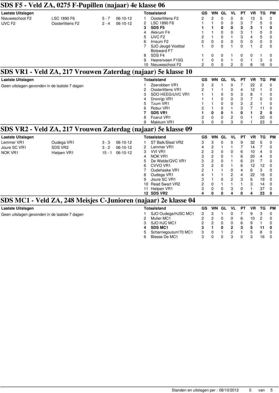 1 0 0 1 0 1 3 0 10 Nieuweschoot F2 2 0 0 2 0 8 16 0 SDS VR1 - Veld ZA, 217 Vrouwen Zaterdag (najaar) 5e klasse 10 SDS VR2 - Veld ZA, 217 Vrouwen Zaterdag (najaar) 5e klasse 09 Lemmer VR1 Oudega VR1