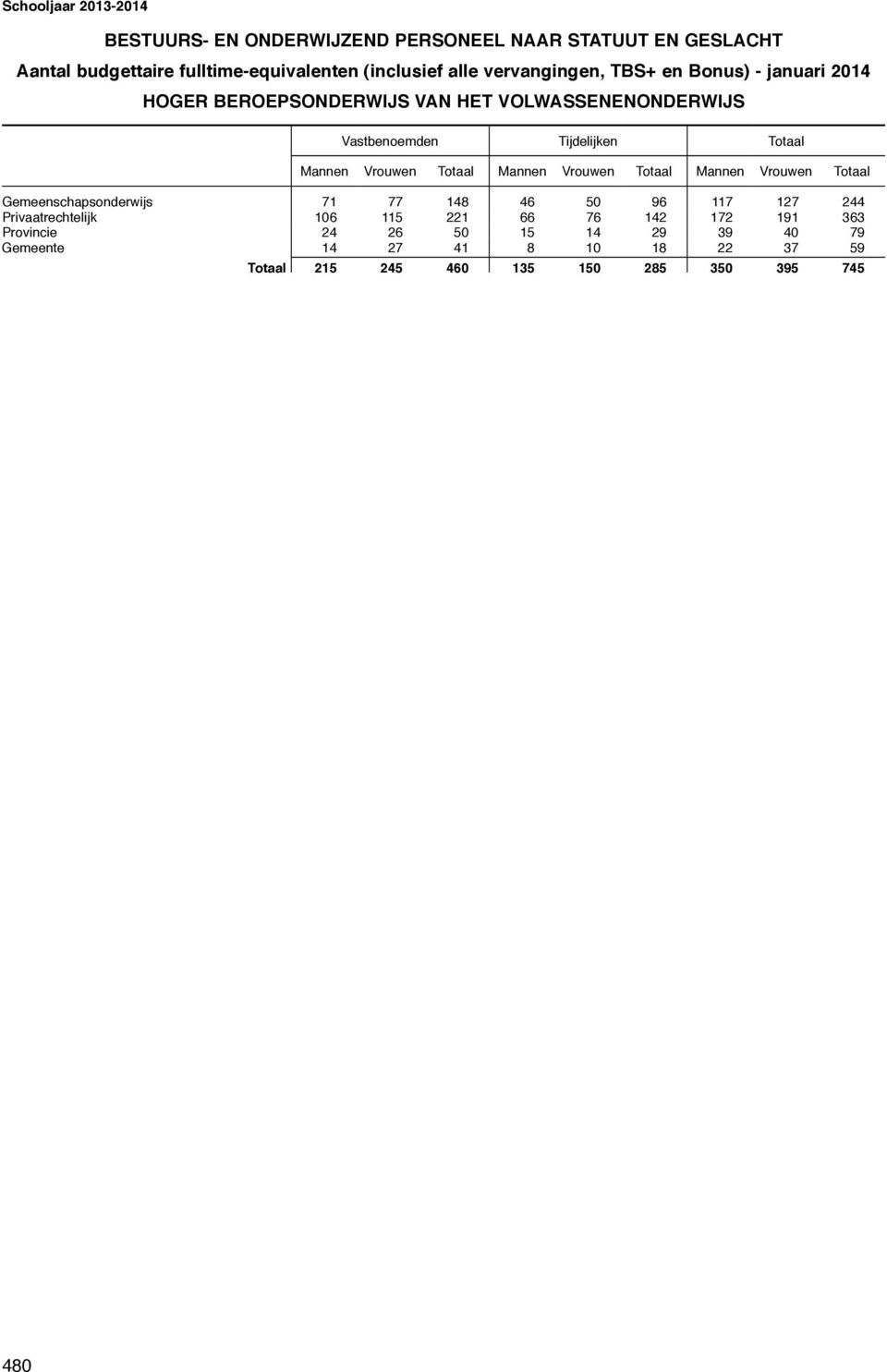 VOLWASSENENONDERWIJS Gemeenschapsonderwijs 71 77 148 46 50 96 117 127 244 Privaatrechtelijk 106 115 221 66 76