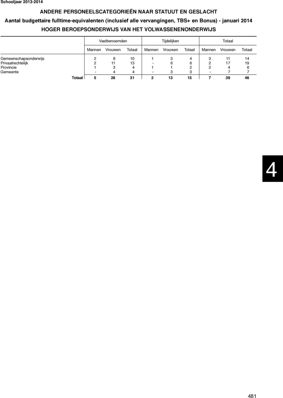 BEROEPSONDERWIJS VAN HET VOLWASSENENONDERWIJS Gemeenschapsonderwijs 2 8 10 1 3 4 3 11 14