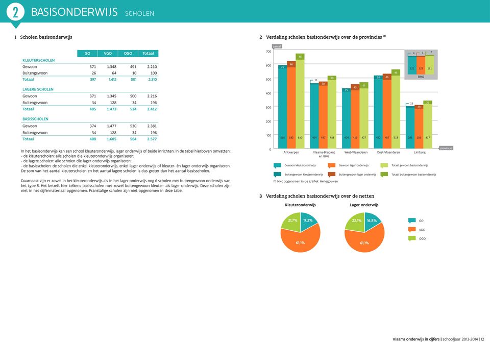 216 700 600 500 400 25 46 46 11 30 30 25 45 45 24 46 46 4 122 7 123 BHG 7 131 Buitengewoon 34 128 34 196 Totaal 405 1.473 534 2.412 300 15 29 29 BASISSCHOLEN Gewoon 374 1.477 530 2.