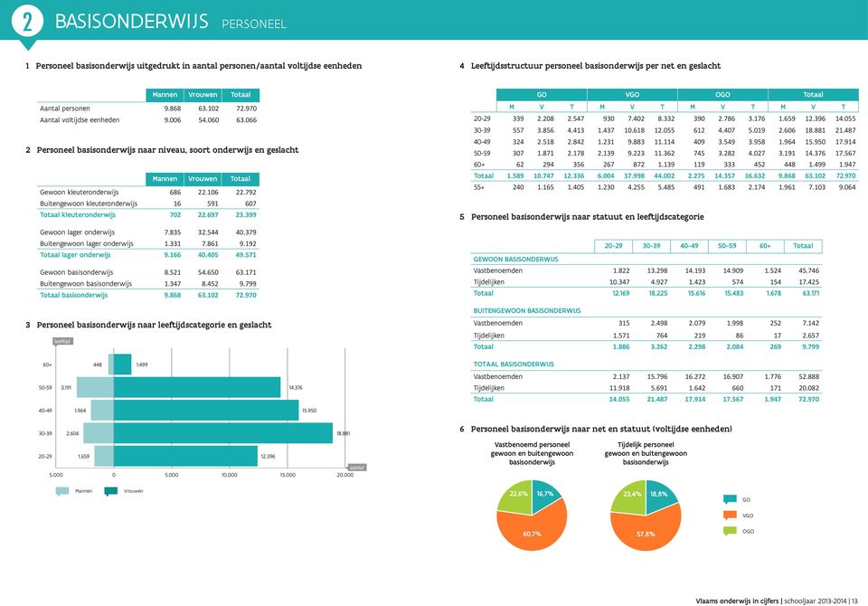 066 2 Personeel basisonderwijs naar niveau, soort onderwijs en geslacht Mannen Vrouwen Totaal Gewoon kleuteronderwijs 686 22.106 22.