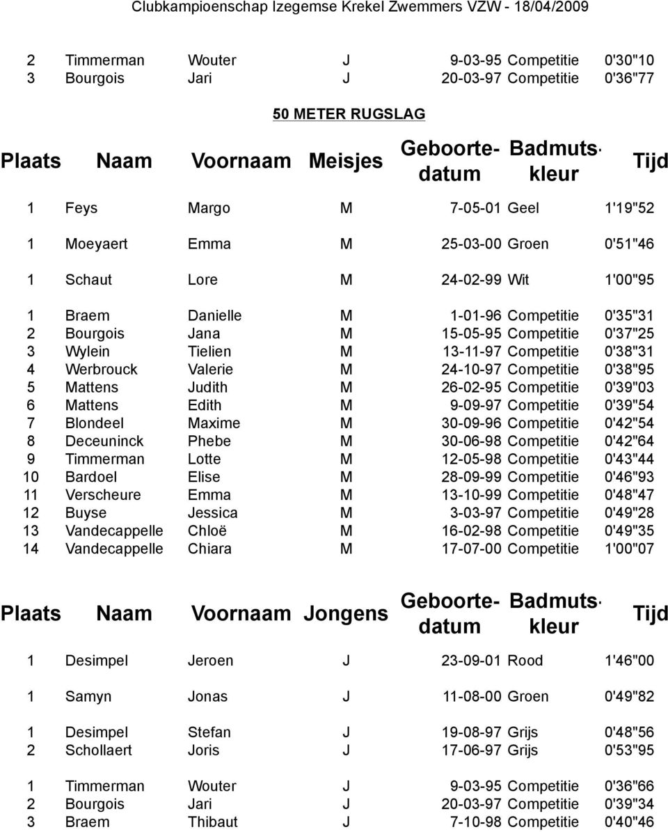 Competitie 0'38"95 5 Mattens Judith M 26-02-95 Competitie 0'39"03 6 Mattens Edith M 9-09-97 Competitie 0'39"54 7 Blondeel Maxime M 30-09-96 Competitie 0'42"54 8 Deceuninck Phebe M 30-06-98 Competitie