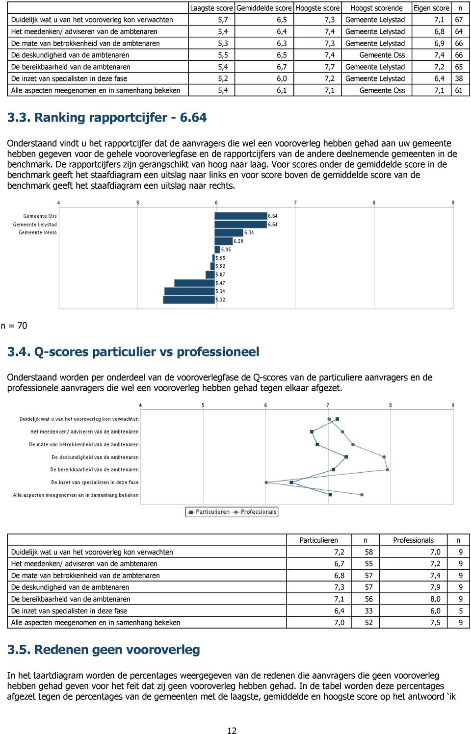 bekeke 5,4 6,1 Gemeete Oss 61 3.3. Rakig rapportcijfer - 6.