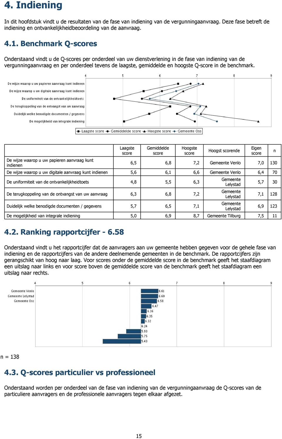 Laagste score Gemiddelde score Hoogste score Hoogst scorede Eige score De wijze waarop u uw papiere aavraag kut idiee Gemeete Velo 130 De wijze waarop u uw digitale aavraag kut idiee 5,6 6,1 6,6