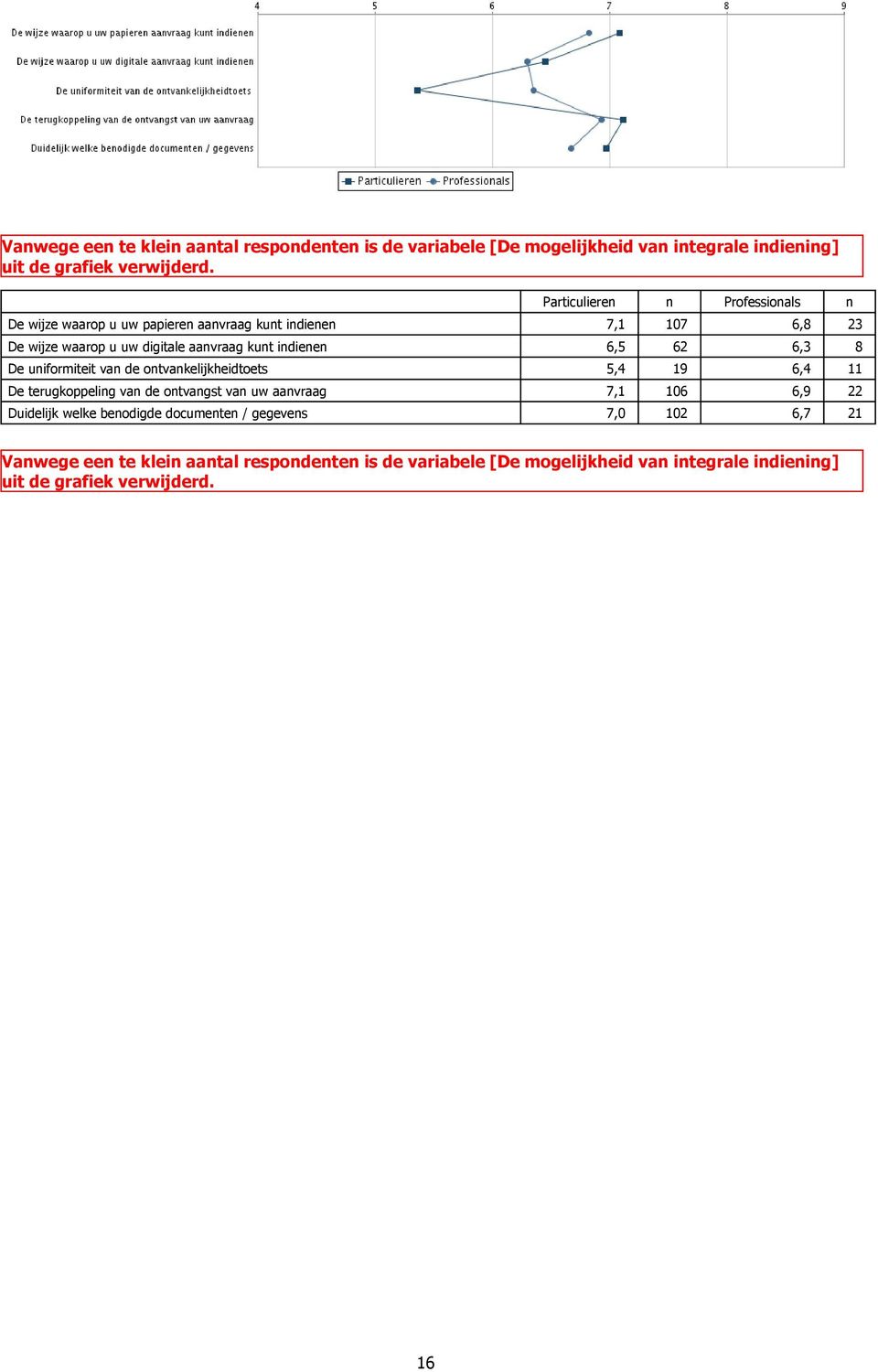 De uiformiteit va de otvakelijkheidtoets 5,4 19 11 De terugkoppelig va de otvagst va uw aavraag 106 22 Duidelijk welke beodigde