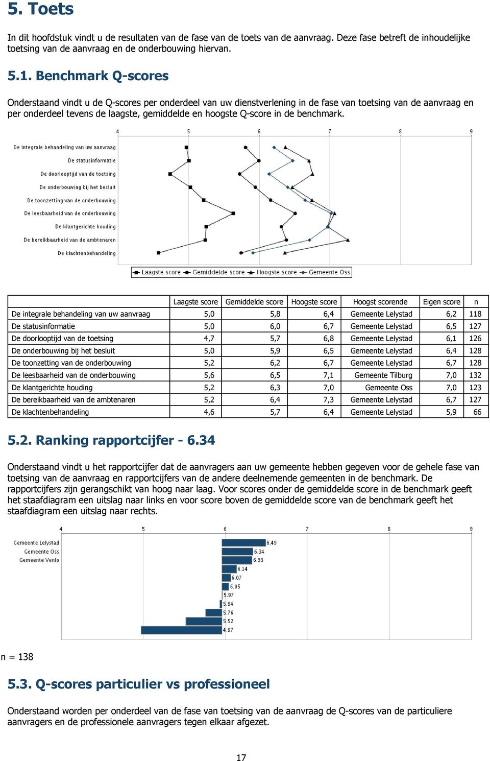 Laagste score Gemiddelde score Hoogste score Hoogst scorede Eige score De itegrale behadelig va uw aavraag 5,0 5,8 6,2 118 De statusiformatie 5,0 6,0 127 De doorlooptijd va de toetsig 4,7 5,7 6,1 126