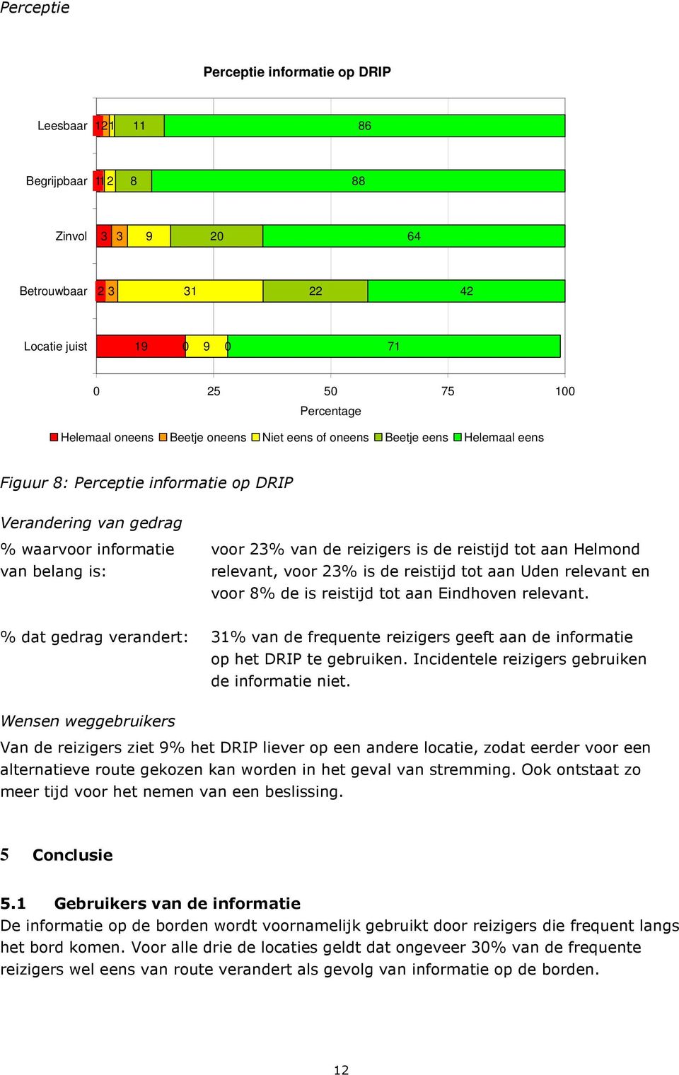 aan Helmond relevant, voor 23% is de reistijd tot aan Uden relevant en voor 8% de is reistijd tot aan Eindhoven relevant.