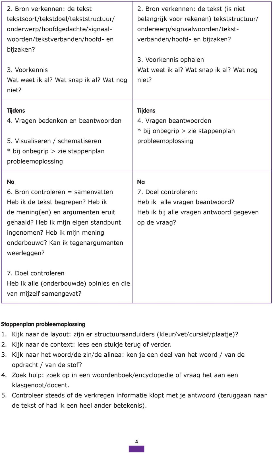 4. Vragen bedenken en beantwoorden 5. Visualiseren / schematiseren 4. Vragen beantwoorden 6. Bron controleren = samenvatten Heb ik de tekst begrepen? Heb ik de mening(en) en argumenten eruit gehaald?