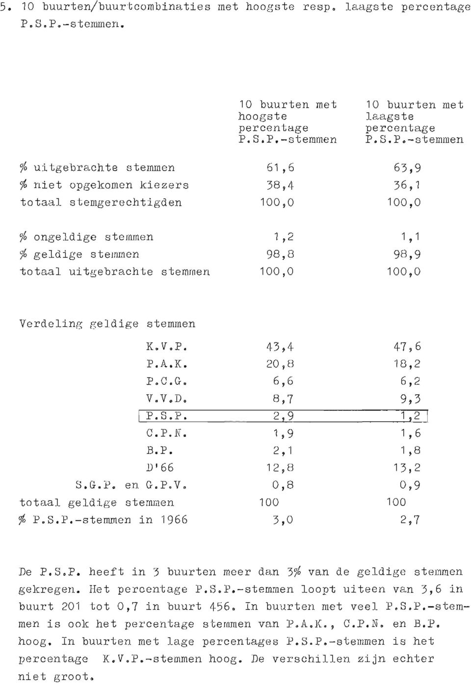 V.P. 434 476 P.A.K. 208 182 p.e.g. 66 62 V.V.D. 87 93 P.S.P. 2.9 1.2 e.p.n. 1 9 1 6 B.P. 2 1 1 8 D' 66 12 8 132 S.G.P. en G.P.V. 08 09 totaal geldige stemmen 100 100 % P.S.P.-stemmen in 1966 30 27 De P.