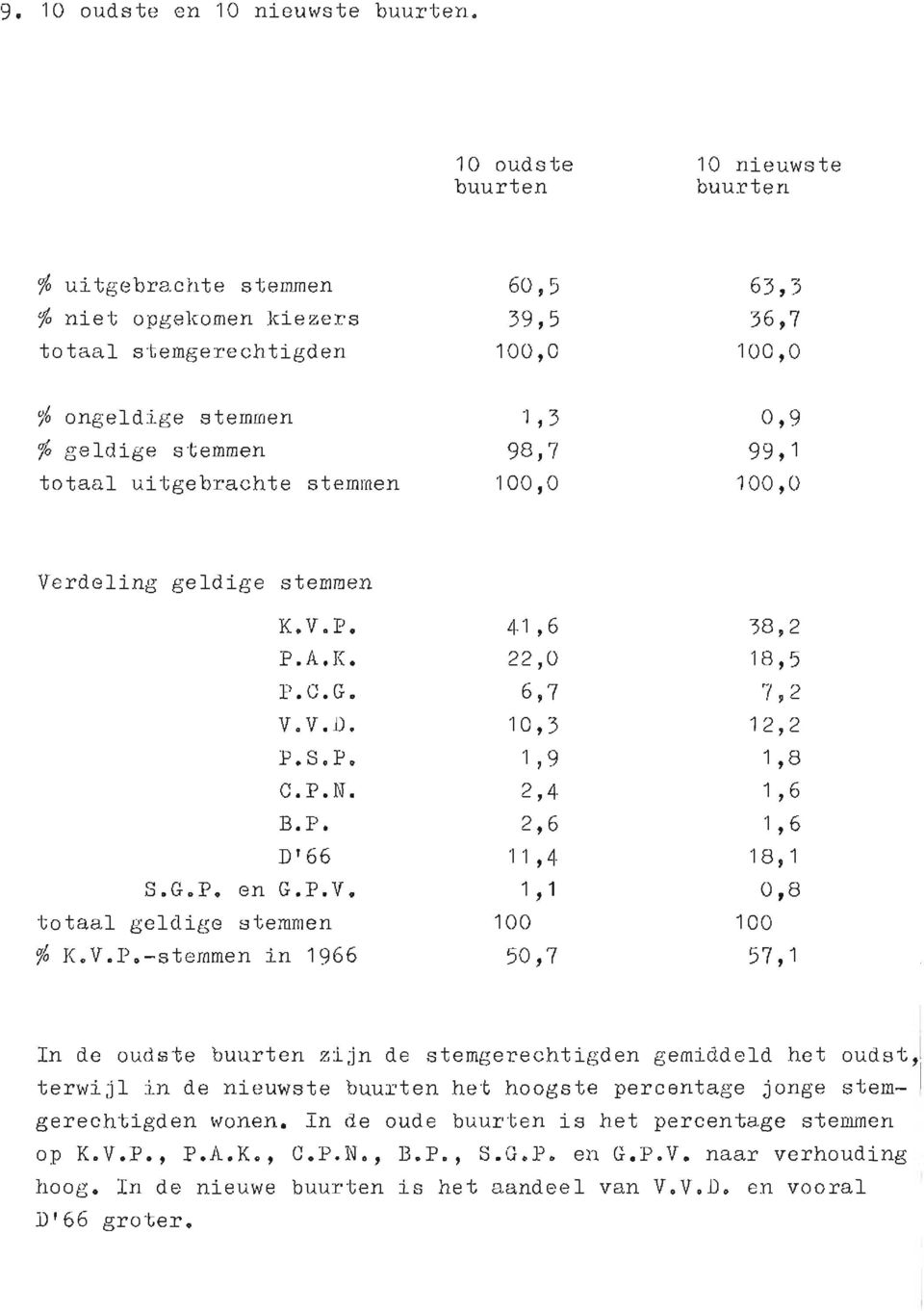 stemmen 1 3 987 1000 09 99 1 1000 Verdeling geldige stemmen K.V.P.