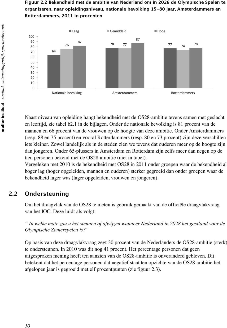 mulier instituut - sociaal-wetenschappelijk sportonderzoek 100 90 80 70 60 50 40 30 20 10 0 64 Laag Gemiddeld Hoog 87 82 76 78 77 77 Nationale bevolking Amsterdammers Rotterdammers Naast niveau van