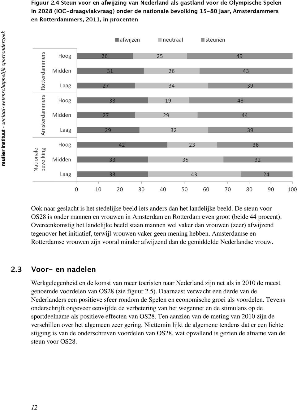 mulier instituut - sociaal-wetenschappelijk sportonderzoek Ook naar geslacht is het stedelijke beeld iets anders dan het landelijke beeld.