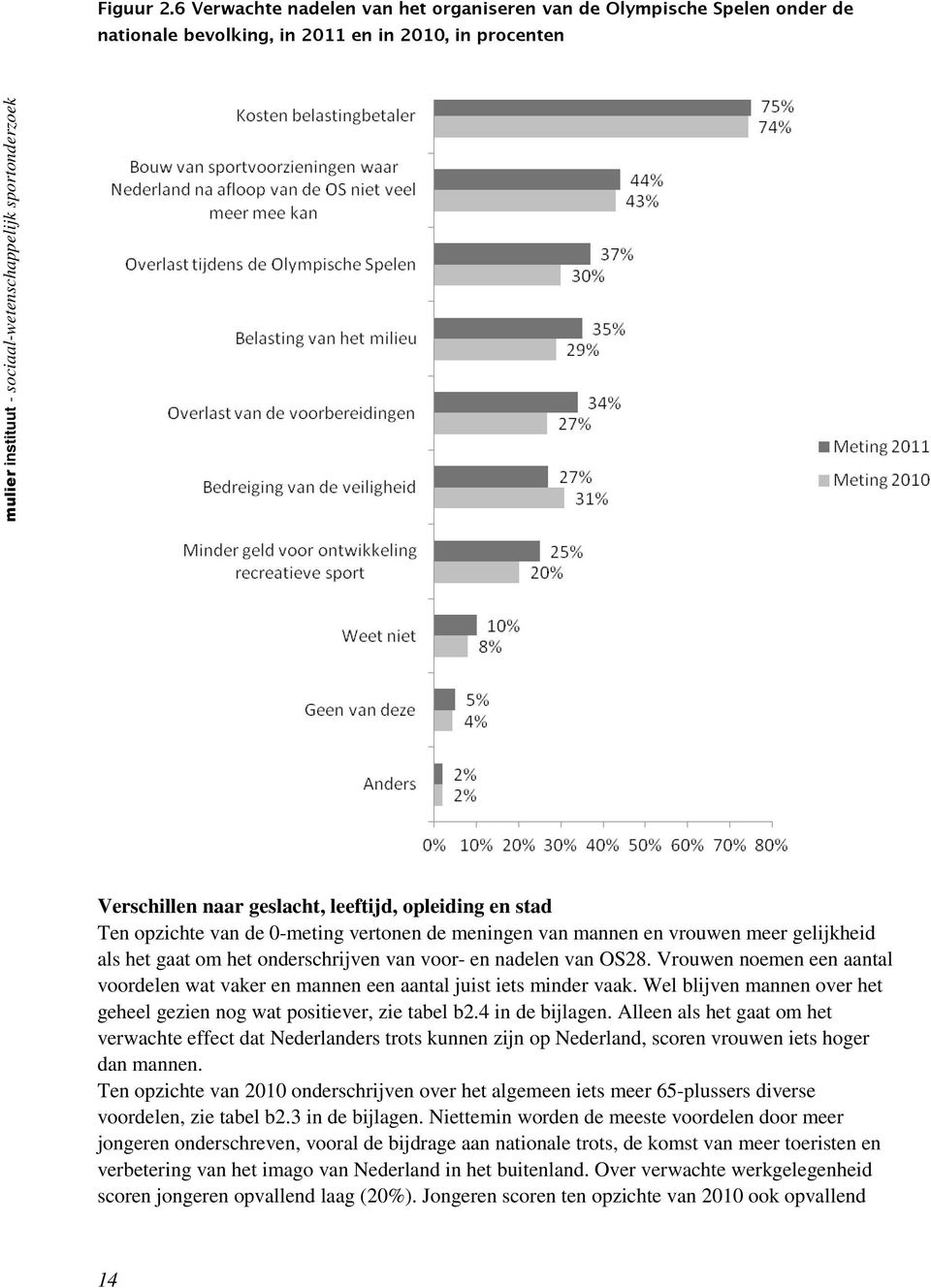 naar geslacht, leeftijd, opleiding en stad Ten opzichte van de 0-meting vertonen de meningen van mannen en vrouwen meer gelijkheid als het gaat om het onderschrijven van voor- en nadelen van OS28.