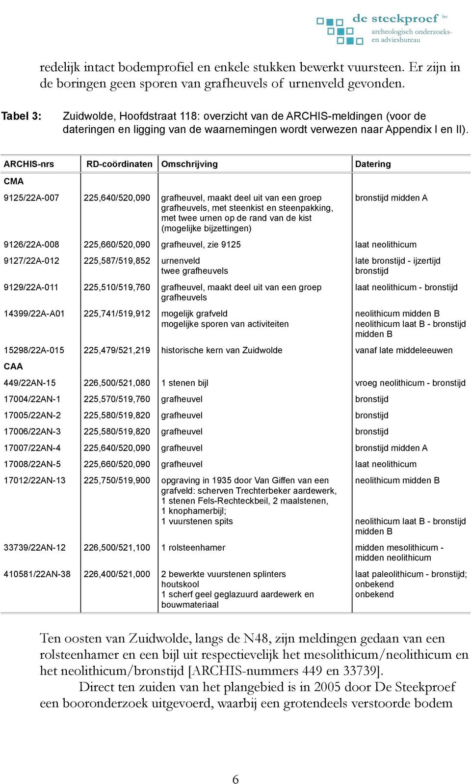 ARCHIS-nrs RD-coördinaten Omschrijving Datering 9125/22A-007 225,640/520,090 grafheuvel, maakt deel uit van een groep grafheuvels, met steenkist en steenpakking, met twee urnen op de rand van de kist